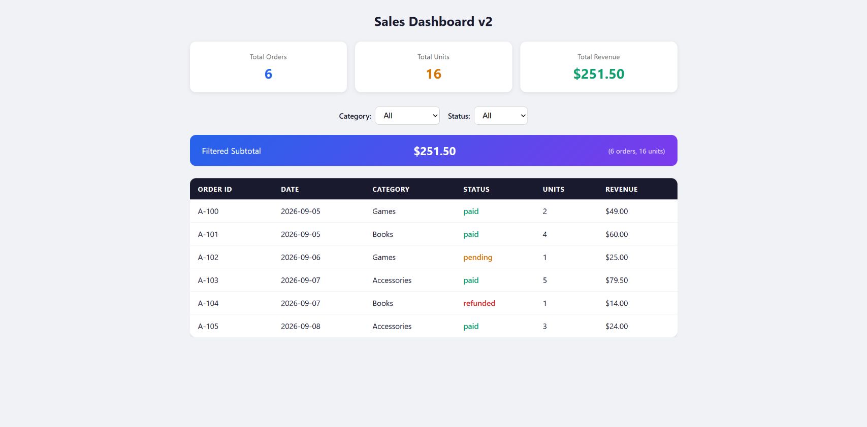 Updated sales dashboard showing six orders, sixteen units and 251 dollars and 50 cents revenue